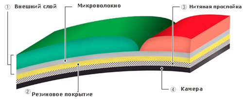 структура мяча Molten